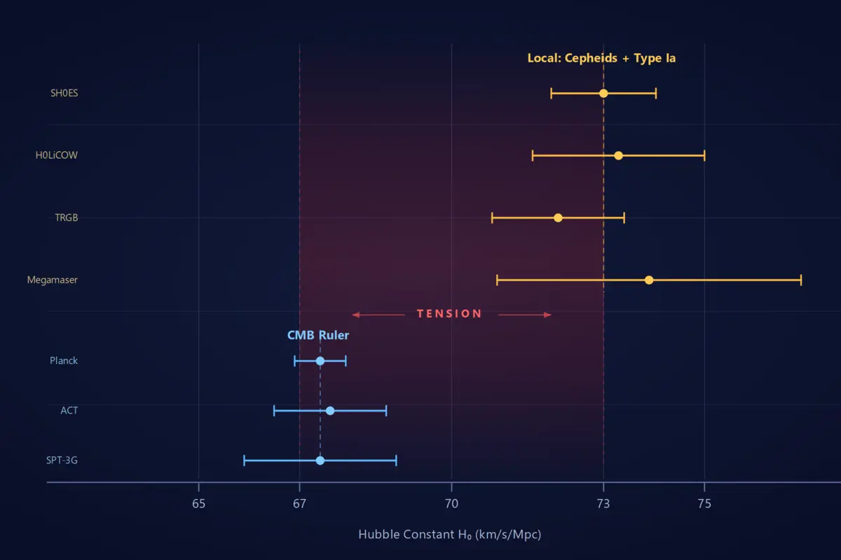Two independent Hubble constant measurements from local and CMB methods with non-overlapping error bars