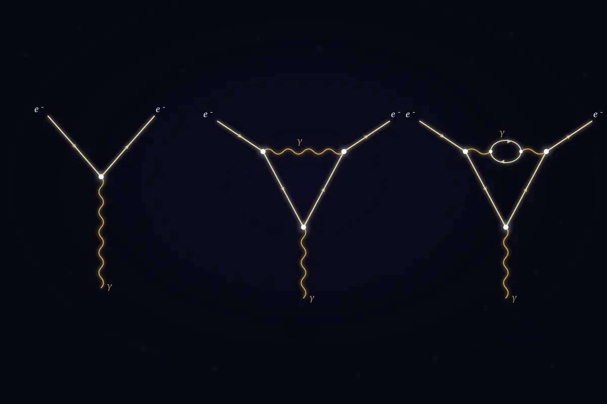 Electron anomalous magnetic moment Feynman diagrams showing loop corrections