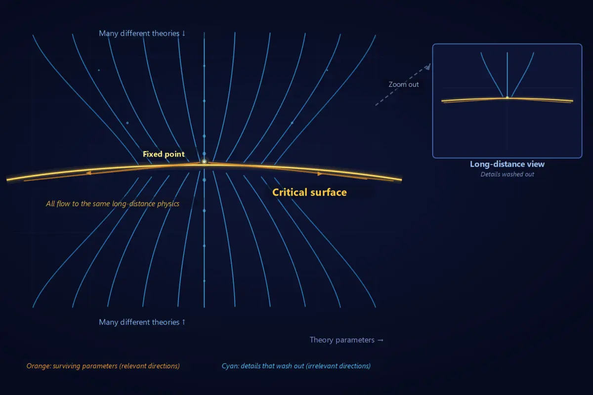 Parameter space showing renormalization group flow lines converging toward low-dimensional critical surfaces